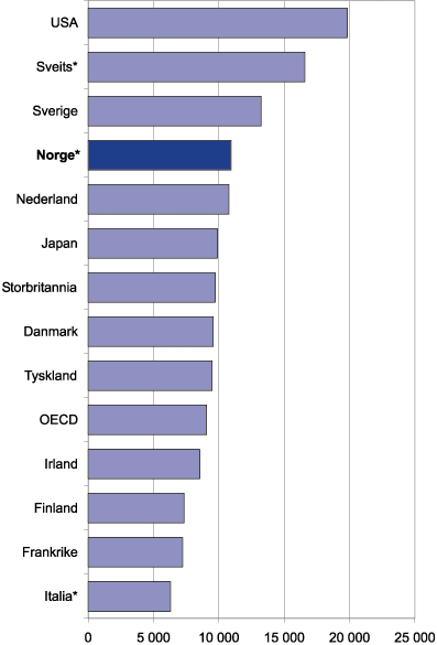 Figur 7.5 Utgifter per student i høyere utdanning. US Dollar
 (1998)