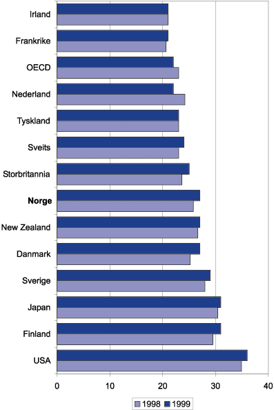 Figur 7.6 Andel av befolkningen mellom 25 og 64 år som har fullført
 høyere utdanning i utvalget OECD-land. 1998 og 1999.