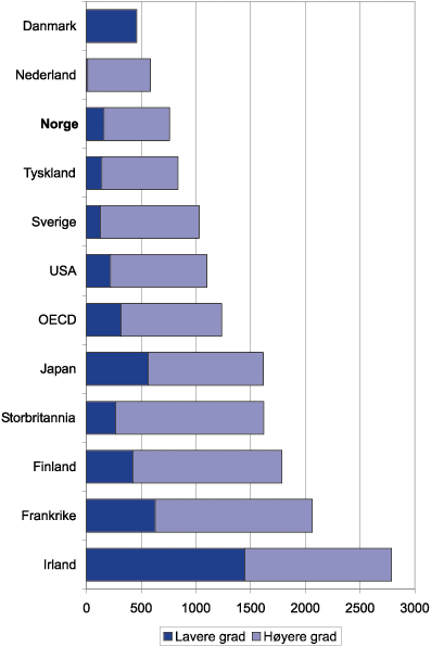 Figur 7.7 Antall uteksaminerte kandidater 1999 med realfag per 100 000
 i arbeidsstyrken i alderen 25–34 år
.