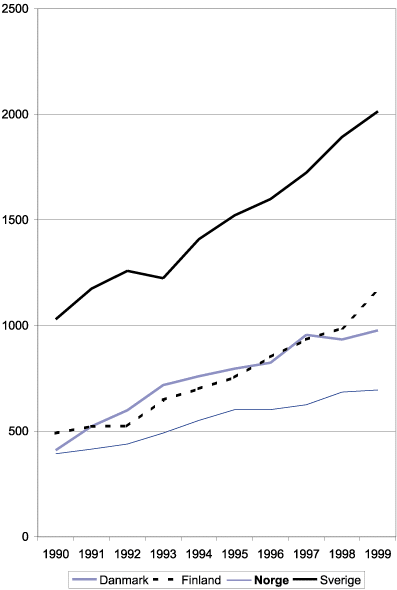 Figur 7.8 Avlagte doktorgrader i Norden i tidsrommet 1990–1999.