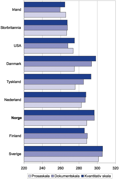 Figur 7.9 Leseferdigheter blant voksne med høyere utdanning.
 Gjennomsnittskår innenfor tre kategorier i utvalgte land.
