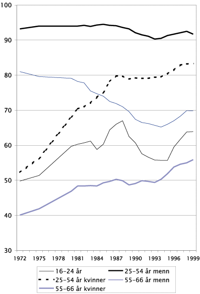 Figur 8.1 Yrkesfrekvenser 1972–1999. Kvinner med yngste barn
 under sju år etter alder på yngste barn og kvinner
 og menn generelt