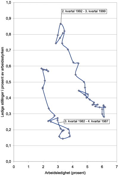 Figur 8.10 Forholdet mellom antall ledige stillinger og antall arbeidsledige