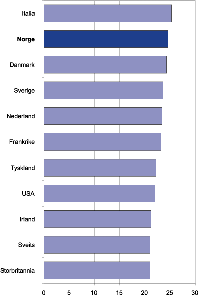 Figur 8.2 Gjennomsnittsalder ved inntreden i arbeidslivet. Utvalgte
 OECD-land, 1996