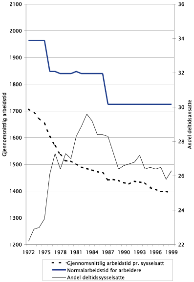 Figur 8.3 Gjennomsnittlig arbeidstid per sysselsatt og andel deltidssysselsatte
 1972–1999