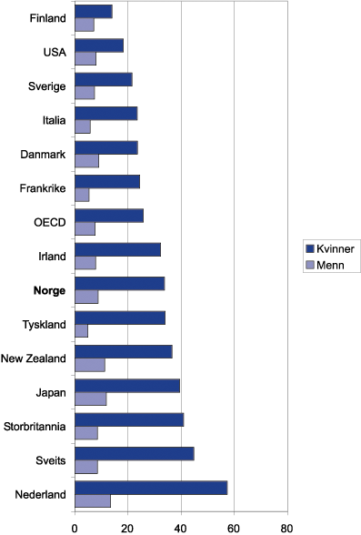 Figur 8.4 Deltidsarbeid som andel av sysselsettingen i utvalgte OECD
 land 2000