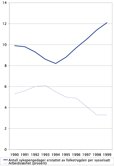 Figur 8.5 Utviklingen i antall sykedager per person og arbeidsløshet
 1990–1999 i Norge
