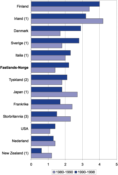 Figur 8.6 Bruttoprodukt per sysselsatt (arbeidsproduktivitet) i næringsvirksomhet.
 Trendvekst i prosent per år1