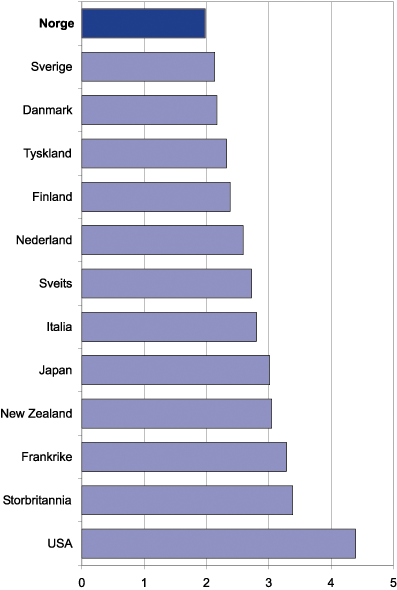 Figur 8.7 Lønnsspredning mellom gruppene med ti prosent med
 høyest og lavest lønn i utvalgte OECD-land