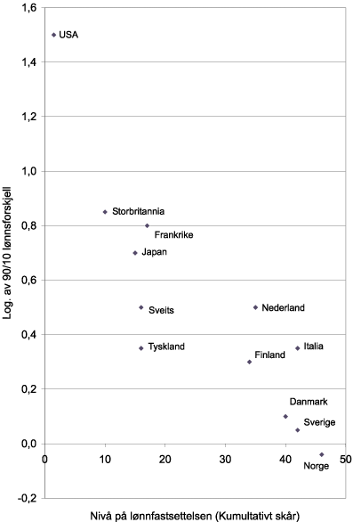 Figur 8.8 Lønnsspredning og grad av sentralisering i lønnsdannelsen