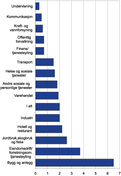 Figur 8.9 Mangel på arbeidskraft i prosent av antall arbeidstakere
 i næringen