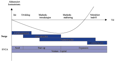 Figur 9.1 Egenkapitalbetegnelser etter stadier i bedriftens livssyklus