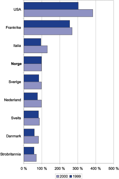 Figur 9.10 Aksjebørsenes omsetning i prosent av børsverdi,
 1999 og 2000