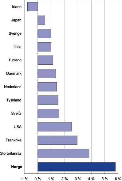 Figur 9.11 Gjennomsnittlig realrente på korte lån, januar-desember
 2000