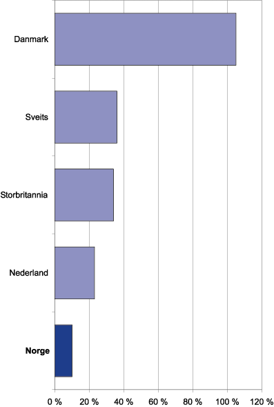 Figur 9.12 Markedsverdien av private obligasjoner i prosent av BNP, 2000