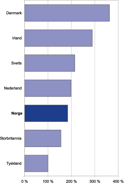 Figur 9.13 Omsetningshastighet i obligasjonsmarkedet, 1999