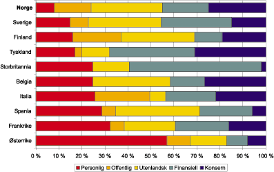 Figur 9.14 Eiersammensetning på internasjonale børser