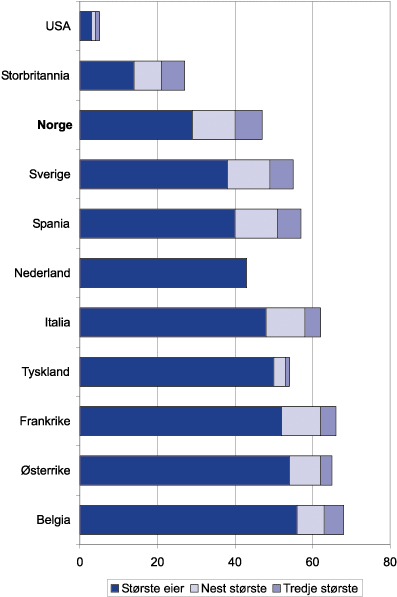 Figur 9.15 Eierkonsentrasjon på internasjonale børser