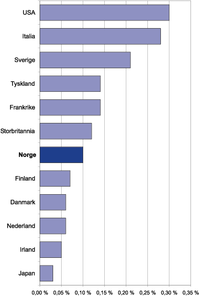 Figur 9.2 Offentlig støtte til næringslivets FoU, i prosent
 av BNP, 1997