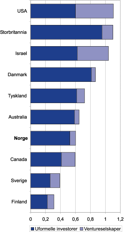 Figur 9.3 Venturekapitalinvesteringer foretatt av ventureselskaper og
 uformelle investorer i prosent av BNP, 1999