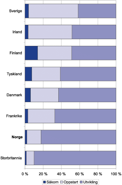 Figur 9.4 Tilgangen på venturekapital fra ventureselskaper fordelt
 på faser, 1999