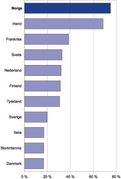Figur 9.5 Andelen av totale private equity-investeringer1)
  som
 går til IKT-sektoren, 1999