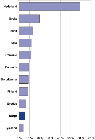 Figur 9.6 Emisjonsbeløp i prosent av BNP, 1999