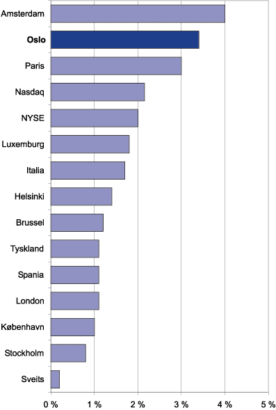 Figur 9.7 Emisjoner i prosent av markedsverdi for børsnoterte
 selskaper, 1997