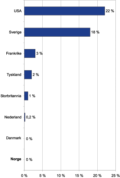 Figur 9.8 Markedsverdi av Børs2-markeder i prosent av BNP, 1996