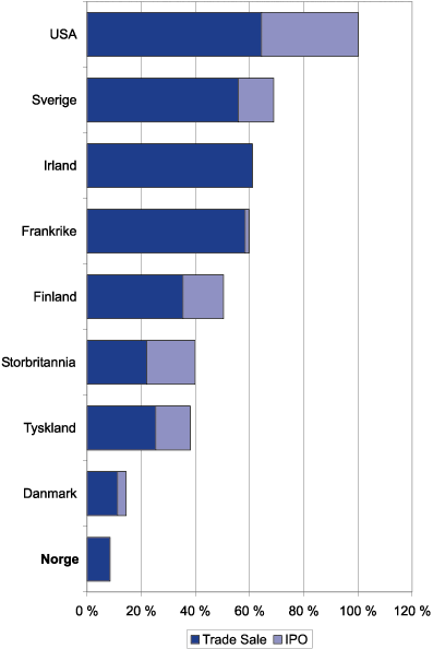Figur 9.9 Exit fra ventureselskapene ved henholdsvis IPO og salg til
 industrielle kjøpere (Trade Sale) i prosent av salgsverdi,
 1999