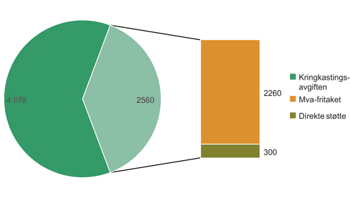 Figur 4.1 Grafisk oversikt over verdien av mediestøtten, inkludert kringkastingsavgiften, mva-fritaket og de direkte støtteordningene for pressen, 2008 (i millioner kroner)