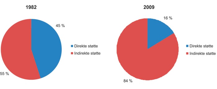 Figur 4.2 Fordeling av direkte og indirekte støtte til avisene i 1982 og 2009 (i prosent)