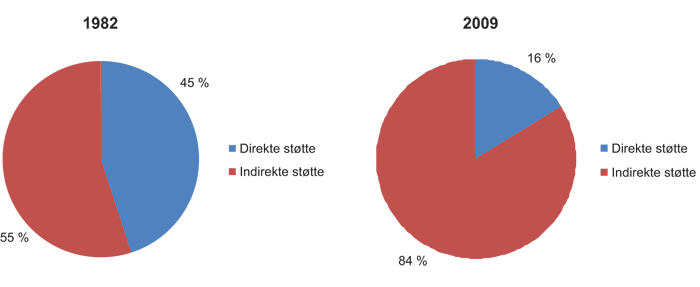 Figur 4.2 Fordeling av direkte og indirekte støtte til avisene i 1982 og 2009 (i prosent)