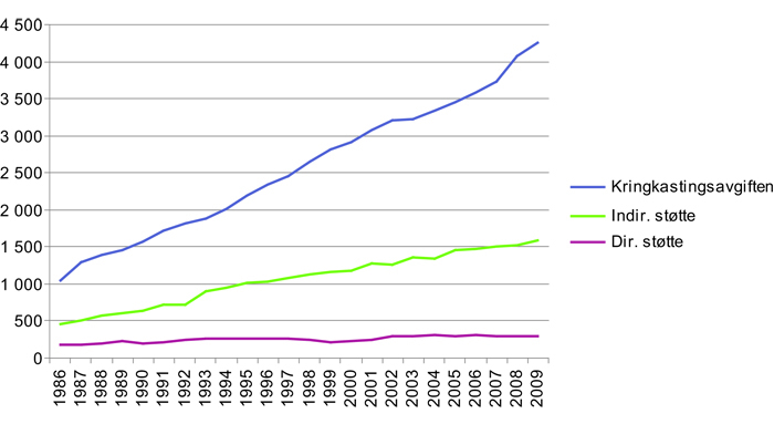 Figur 4.3 Verdien av produksjonsstøtten, kringkastingsavgiften og mva-fritaket, 1986 til 2009