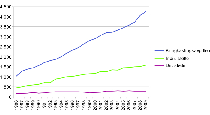 Figur 4.3 Verdien av produksjonsstøtten, kringkastingsavgiften og mva-fritaket, 1986 til 2009