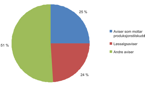 Figur 4.4 Fordeling av den totale støtten til dagspressen, 2008
