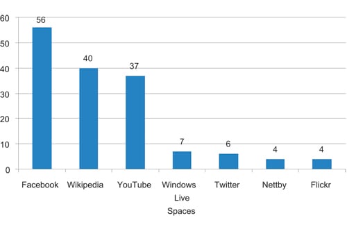 Figur 5.1 Befolkningens ukentlige bruk av ulike sosiale medier, første kvartal 2010 (i prosent)