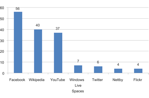 Figur 5.1 Befolkningens ukentlige bruk av ulike sosiale medier, første kvartal 2010 (i prosent)