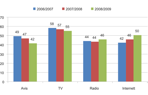 Figur 5.2 Viktigste nyhetskilde, 2006 – 2009 (i prosent)