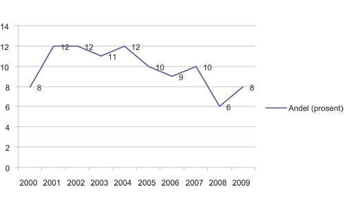 Figur 5.3 Andel av fjernsynsseere som har sett et debattprogram en gjennomsnittsdag, 2000 til 2009 (i prosent)