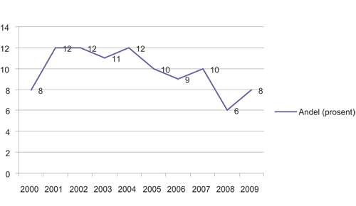 Figur 5.3 Andel av fjernsynsseere som har sett et debattprogram en gjennomsnittsdag, 2000 til 2009 (i prosent)