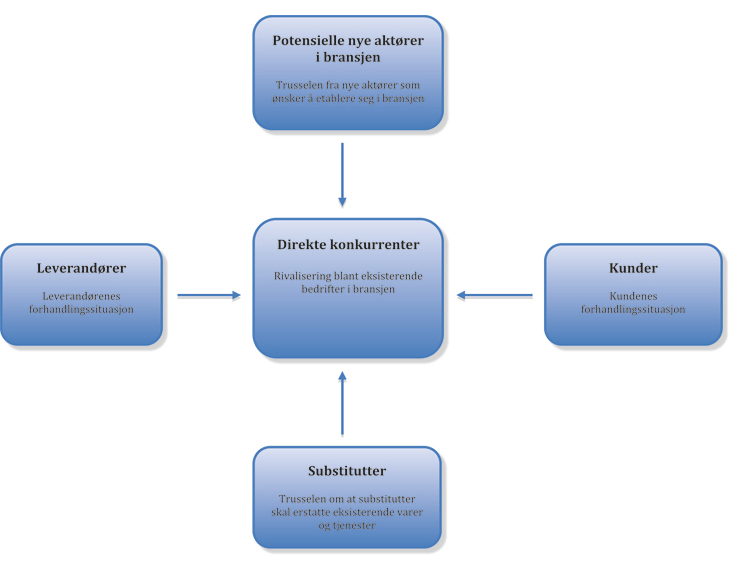 Figur 6.1 Porters fem konkurransekrefter