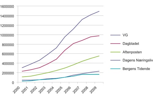Figur 6.10 Gjennomsnittlig daglig lesertall for utvalgte norske nettaviser, 2000 til 2009