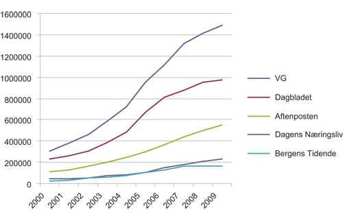 Figur 6.10   Gjennomsnittlig daglig lesertall for utvalgte norske nettaviser, 2000 til 2009