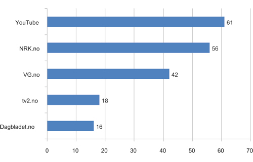 Figur 6.11 Foretrukket nettsted for å se nett-TV, 2009 (i prosent)