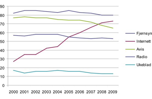Figur 6.2 Andel som har brukt ulike medier en gjennomsnittsdag, 2000 til 2009 (i prosent)
