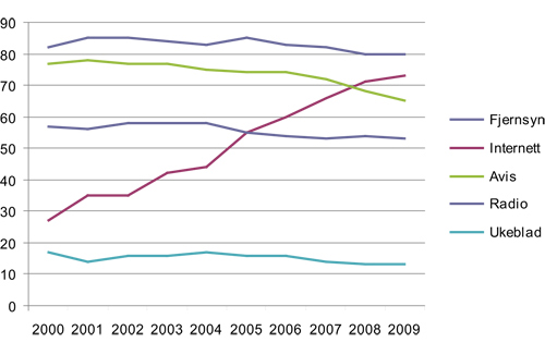 Figur 6.2 Andel som har brukt ulike medier en gjennomsnittsdag, 2000 til 2009 (i prosent)