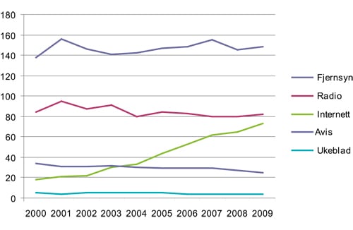 Figur 6.3 Tid brukt på ulike medier en gjennomsnittsdag, 2000 til 2009 (i minutter)
