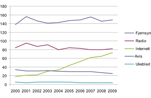 Figur 6.3 Tid brukt på ulike medier en gjennomsnittsdag, 2000 til 2009 (i minutter)