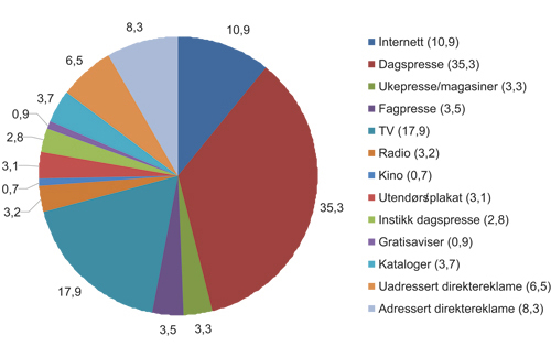 Figur 6.4 Rapporterte totale netto annonsetall fra bransjen, 2009 (i prosent)